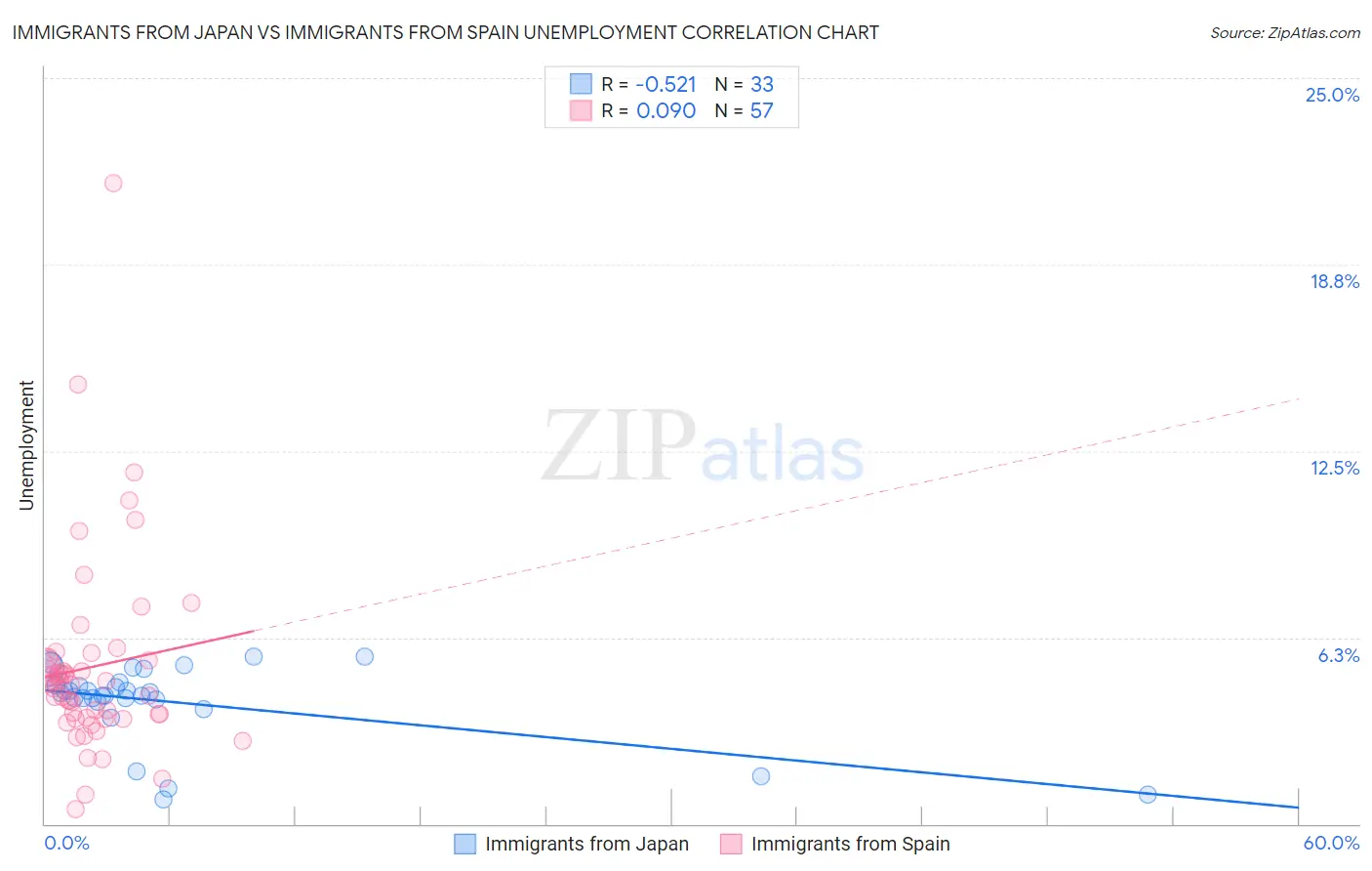 Immigrants from Japan vs Immigrants from Spain Unemployment