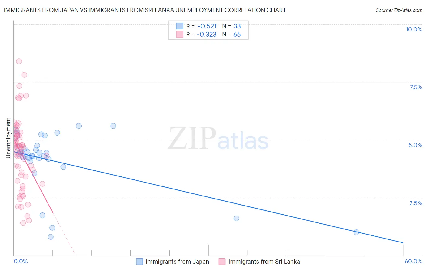 Immigrants from Japan vs Immigrants from Sri Lanka Unemployment