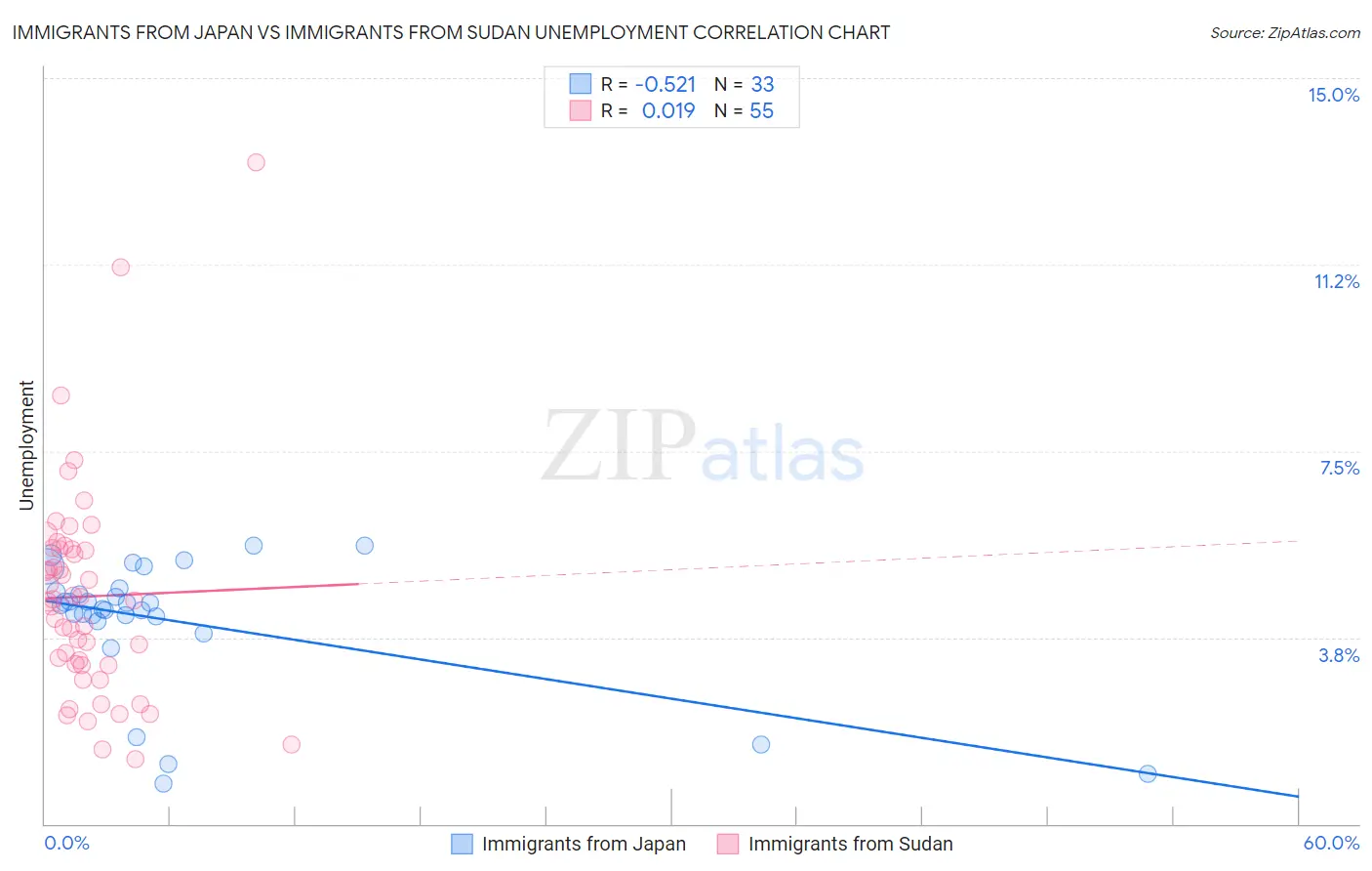 Immigrants from Japan vs Immigrants from Sudan Unemployment