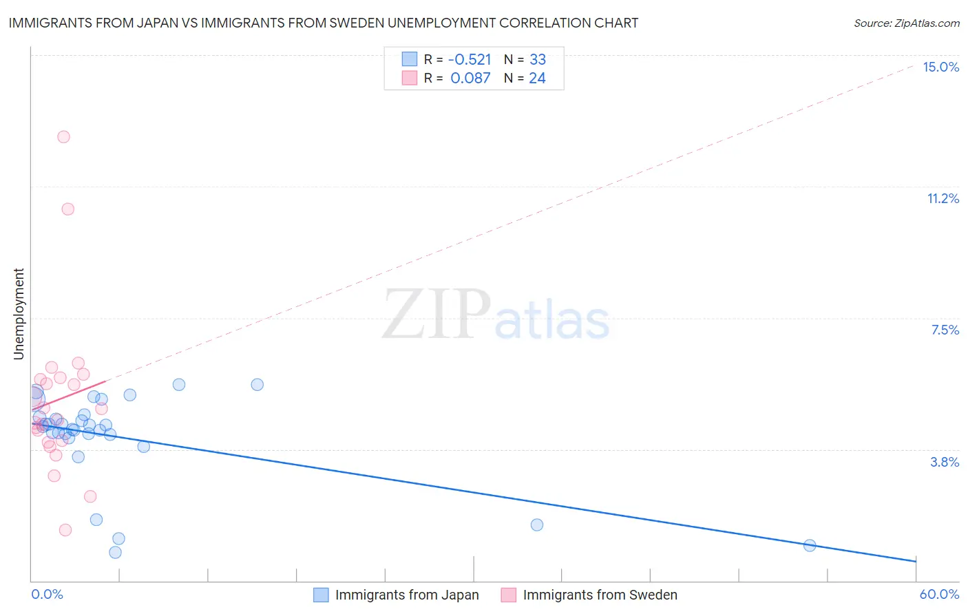 Immigrants from Japan vs Immigrants from Sweden Unemployment