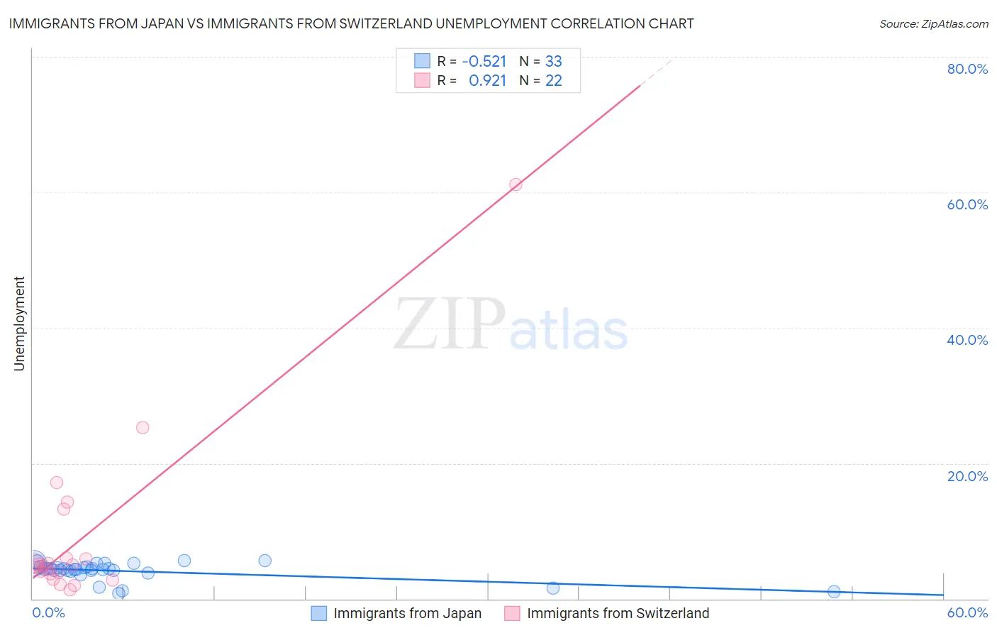 Immigrants from Japan vs Immigrants from Switzerland Unemployment