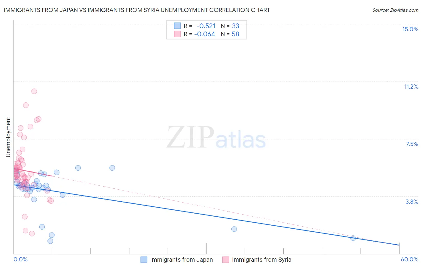 Immigrants from Japan vs Immigrants from Syria Unemployment