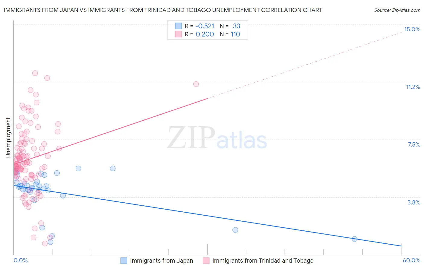 Immigrants from Japan vs Immigrants from Trinidad and Tobago Unemployment