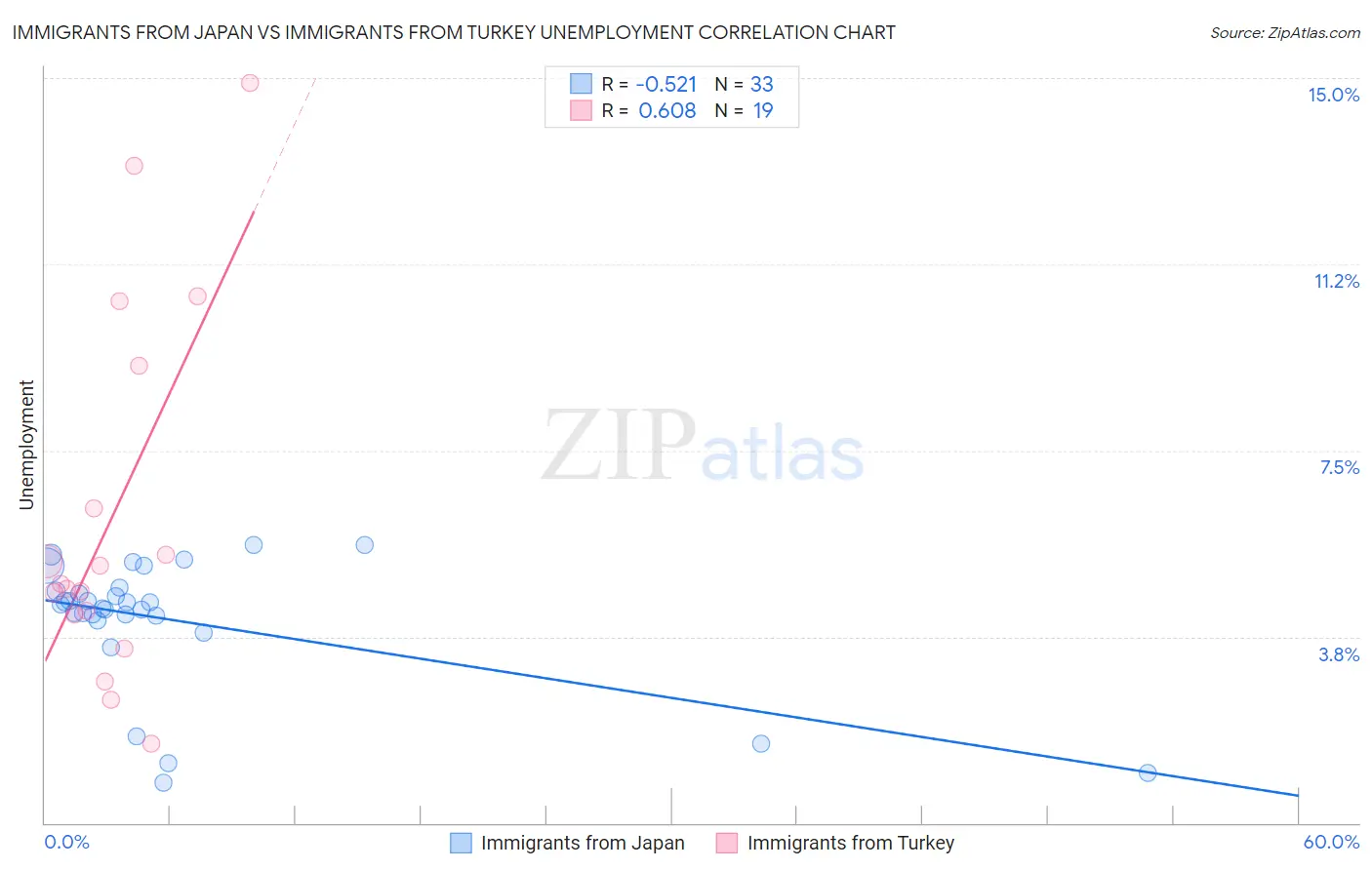 Immigrants from Japan vs Immigrants from Turkey Unemployment