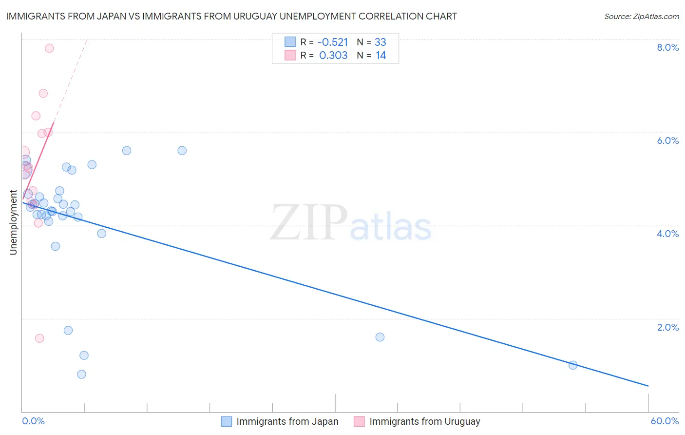 Immigrants from Japan vs Immigrants from Uruguay Unemployment