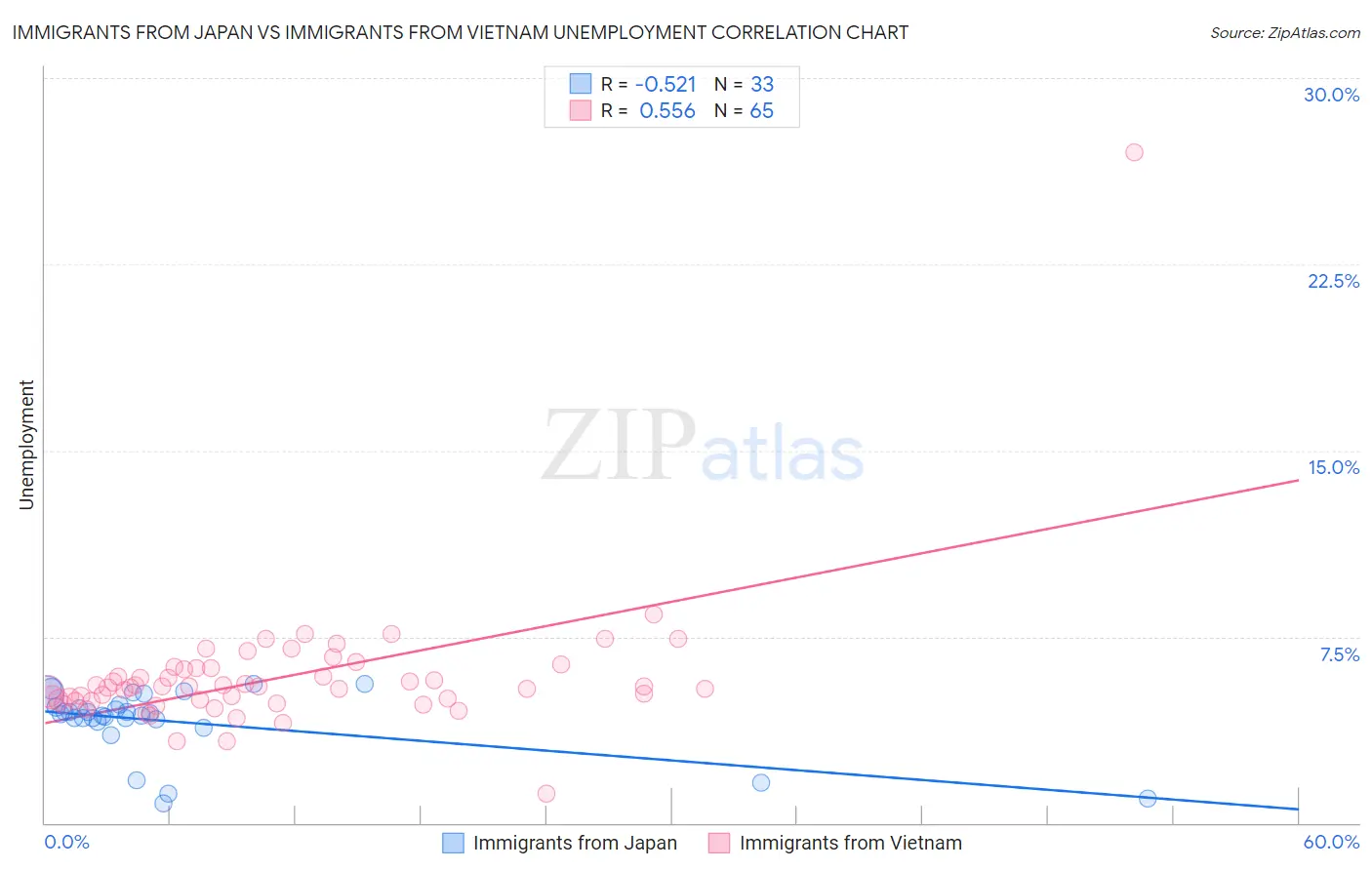 Immigrants from Japan vs Immigrants from Vietnam Unemployment