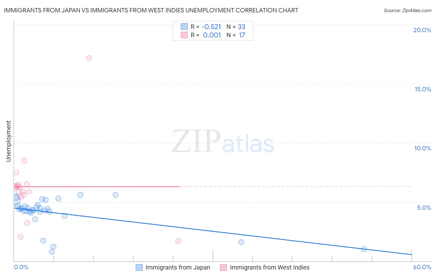 Immigrants from Japan vs Immigrants from West Indies Unemployment