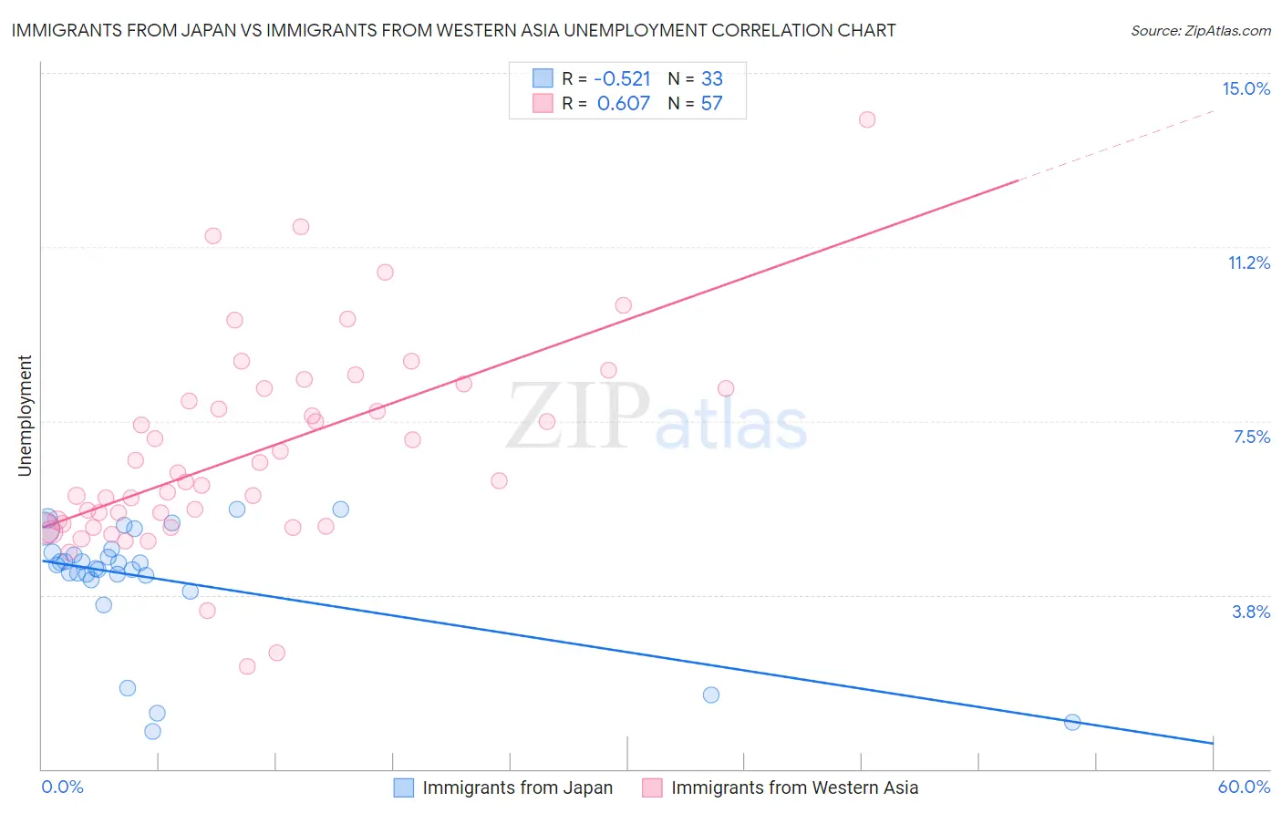 Immigrants from Japan vs Immigrants from Western Asia Unemployment