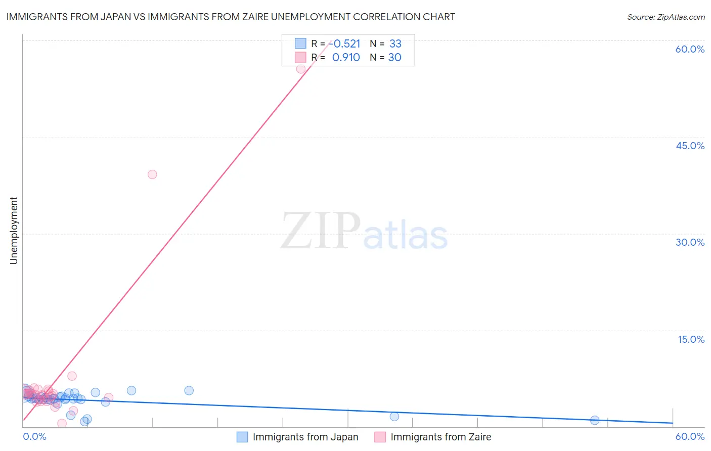 Immigrants from Japan vs Immigrants from Zaire Unemployment