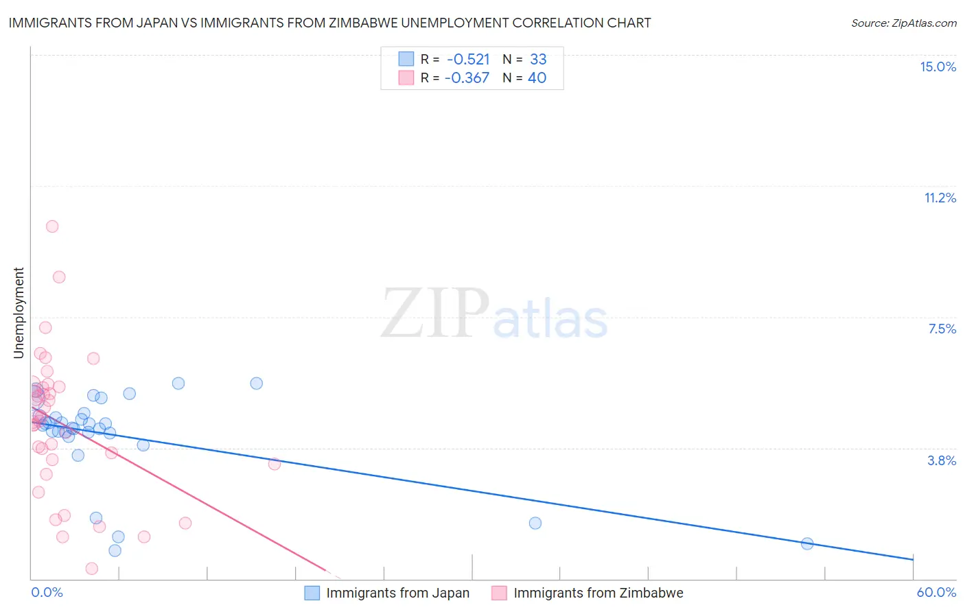 Immigrants from Japan vs Immigrants from Zimbabwe Unemployment