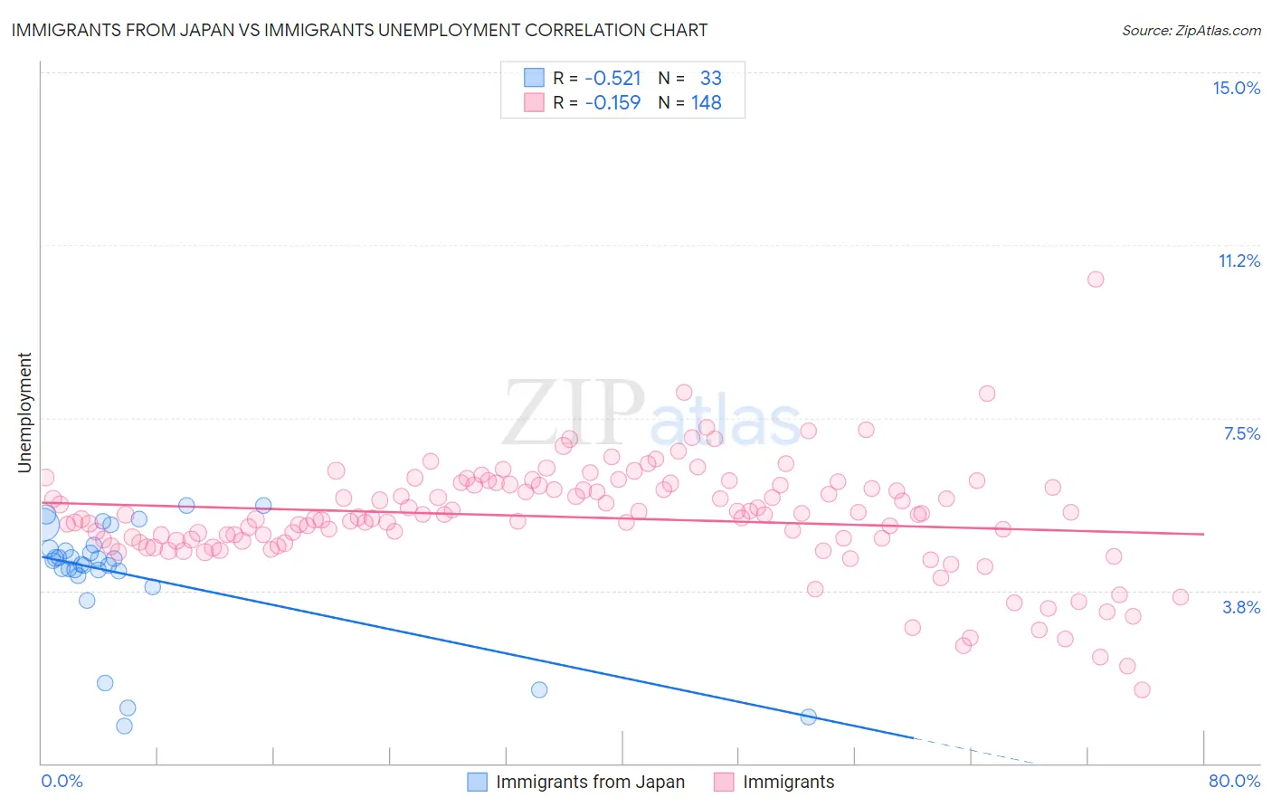 Immigrants from Japan vs Immigrants Unemployment