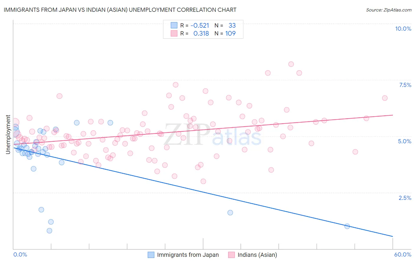 Immigrants from Japan vs Indian (Asian) Unemployment