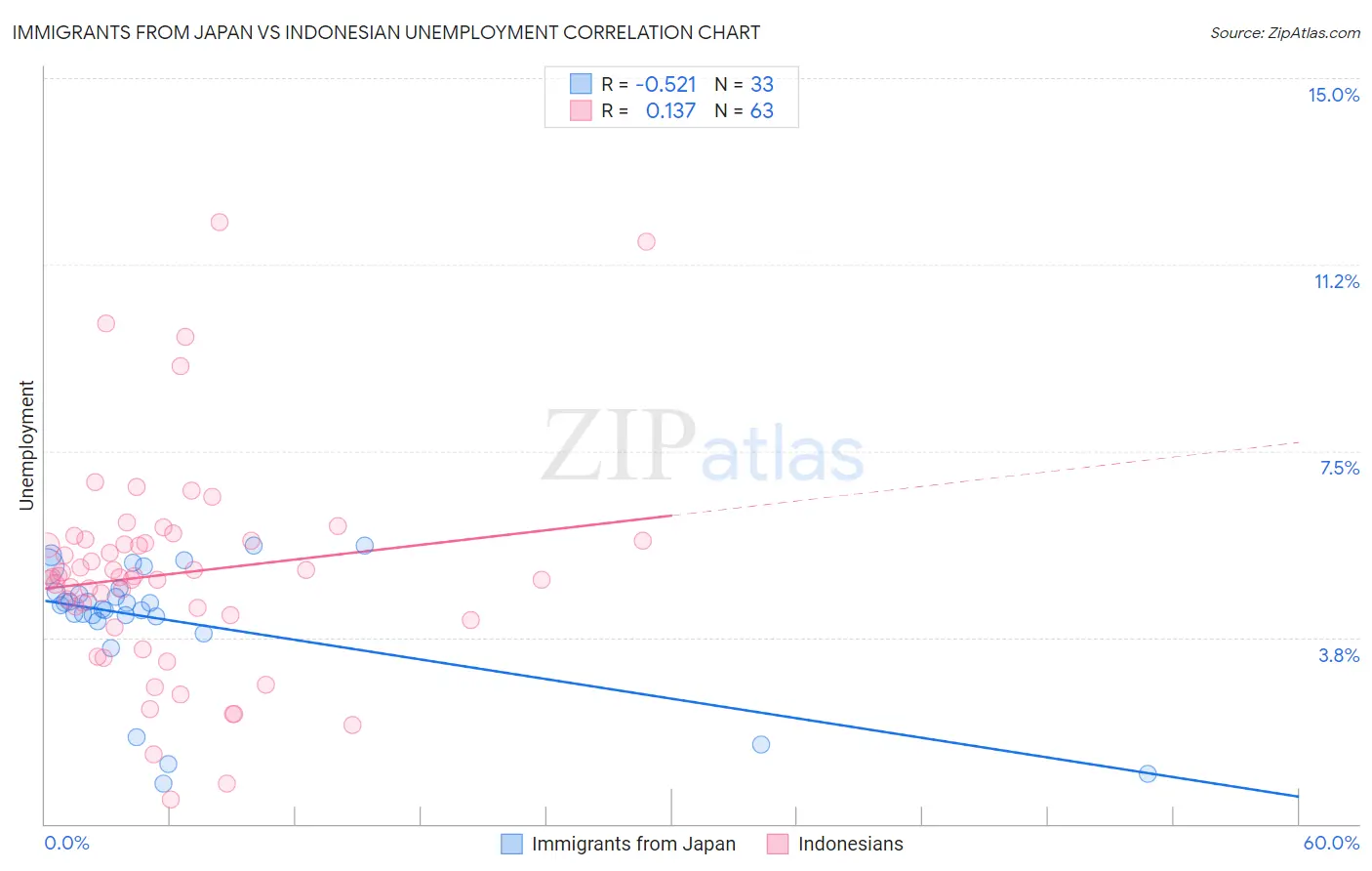 Immigrants from Japan vs Indonesian Unemployment