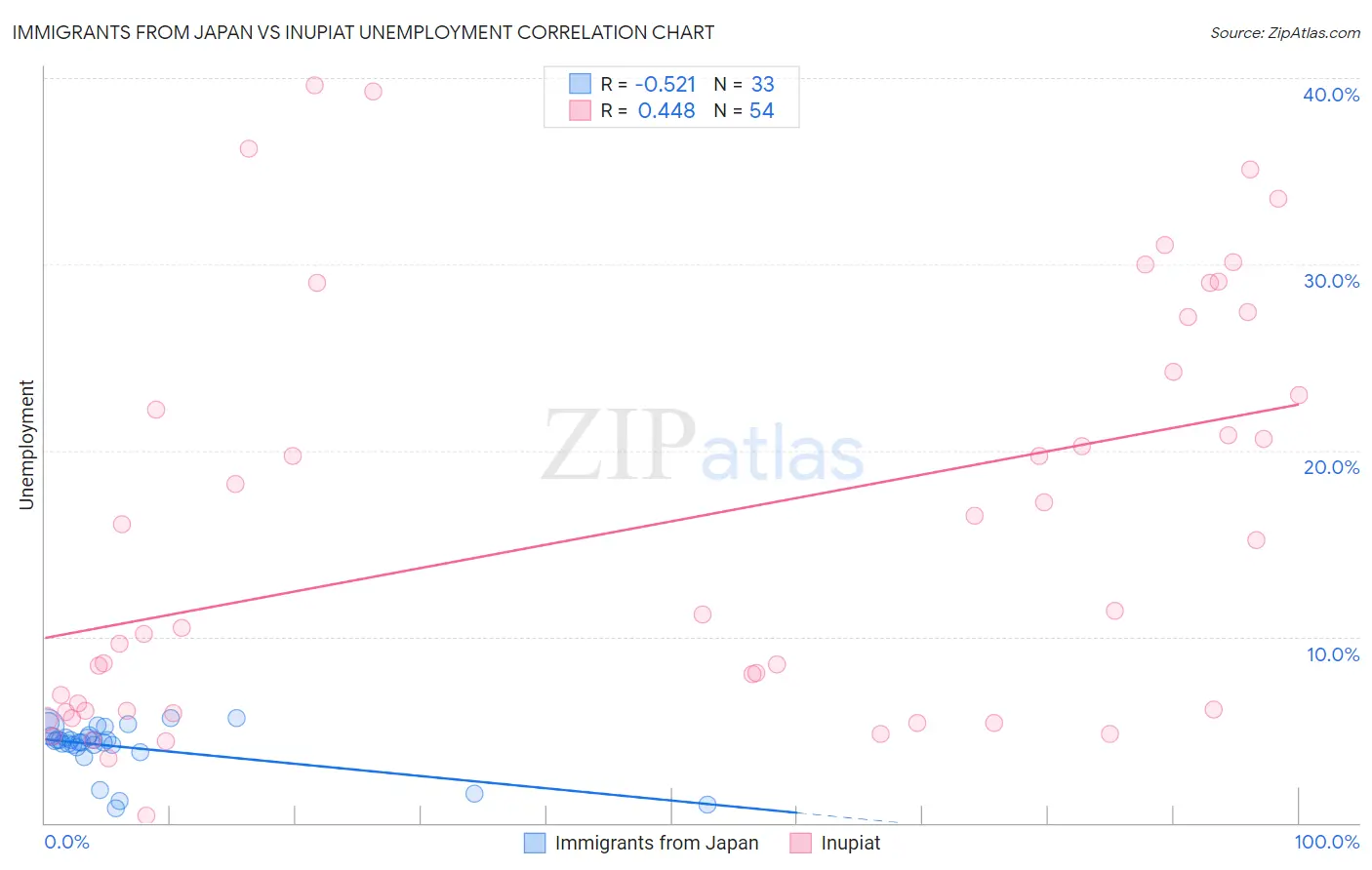 Immigrants from Japan vs Inupiat Unemployment