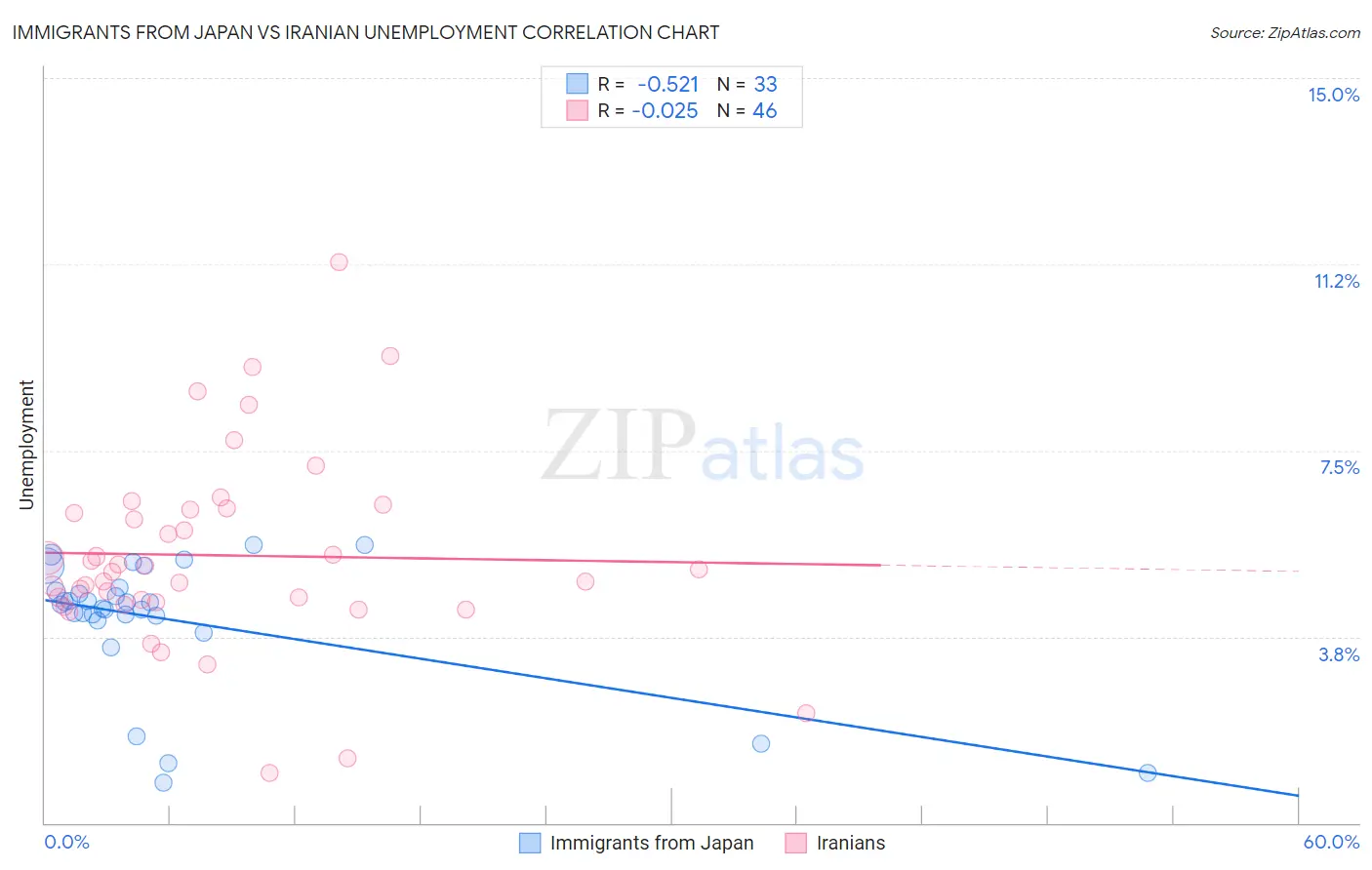 Immigrants from Japan vs Iranian Unemployment