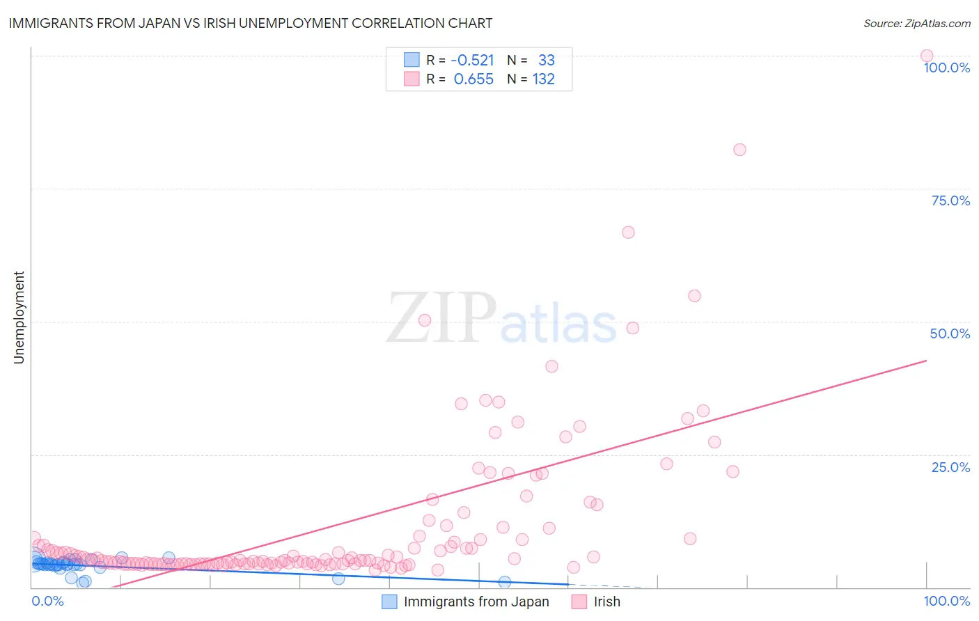 Immigrants from Japan vs Irish Unemployment