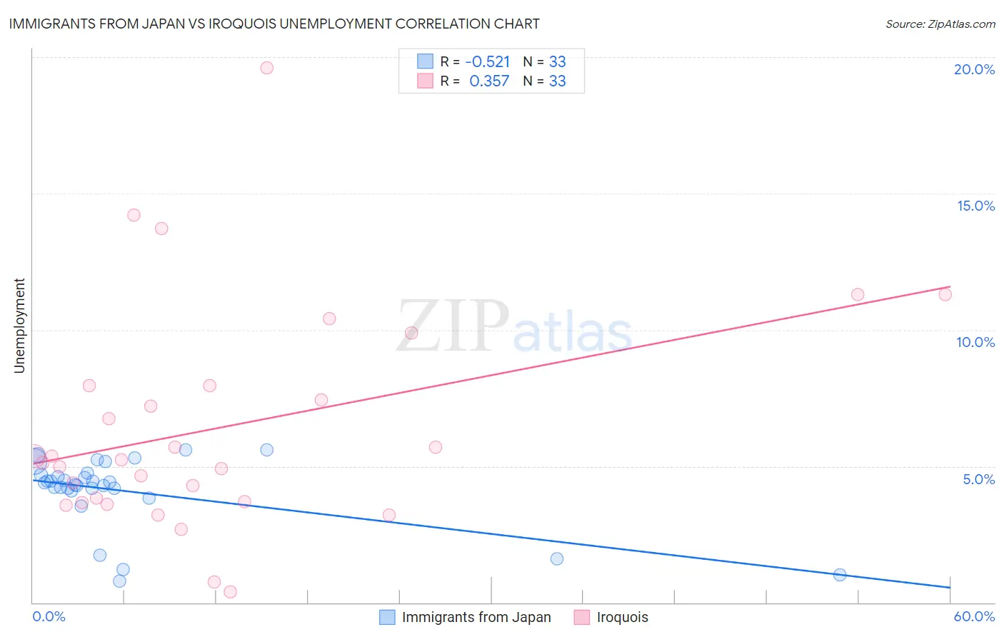 Immigrants from Japan vs Iroquois Unemployment