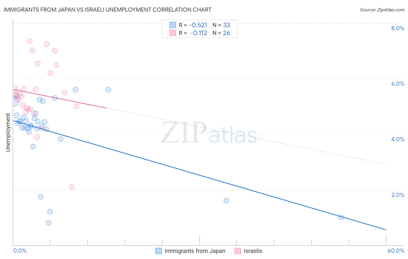 Immigrants from Japan vs Israeli Unemployment