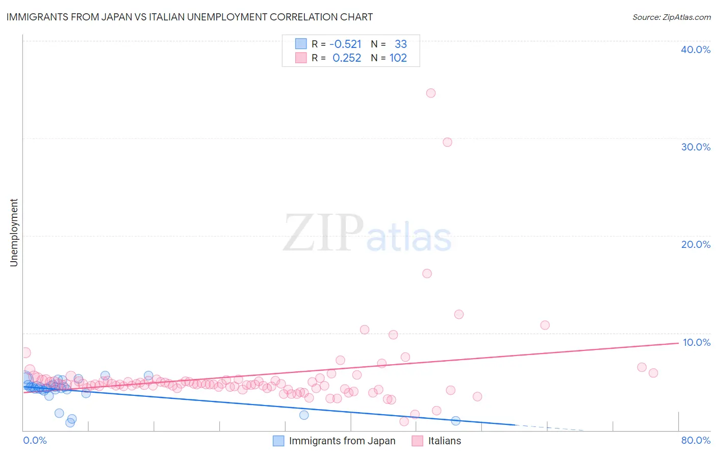Immigrants from Japan vs Italian Unemployment