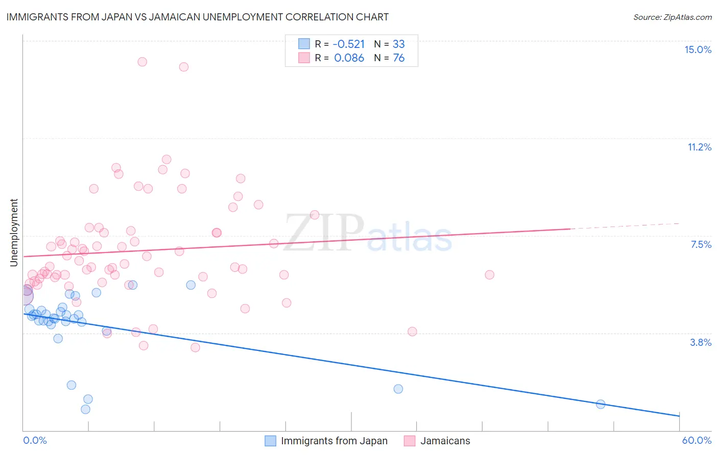 Immigrants from Japan vs Jamaican Unemployment