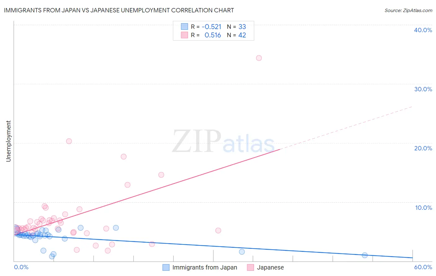 Immigrants from Japan vs Japanese Unemployment