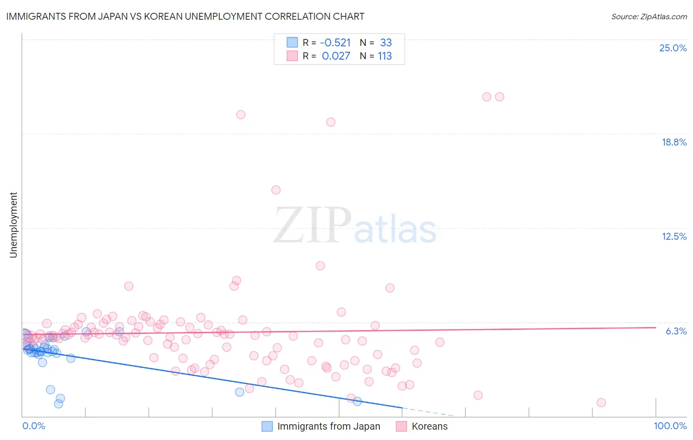 Immigrants from Japan vs Korean Unemployment