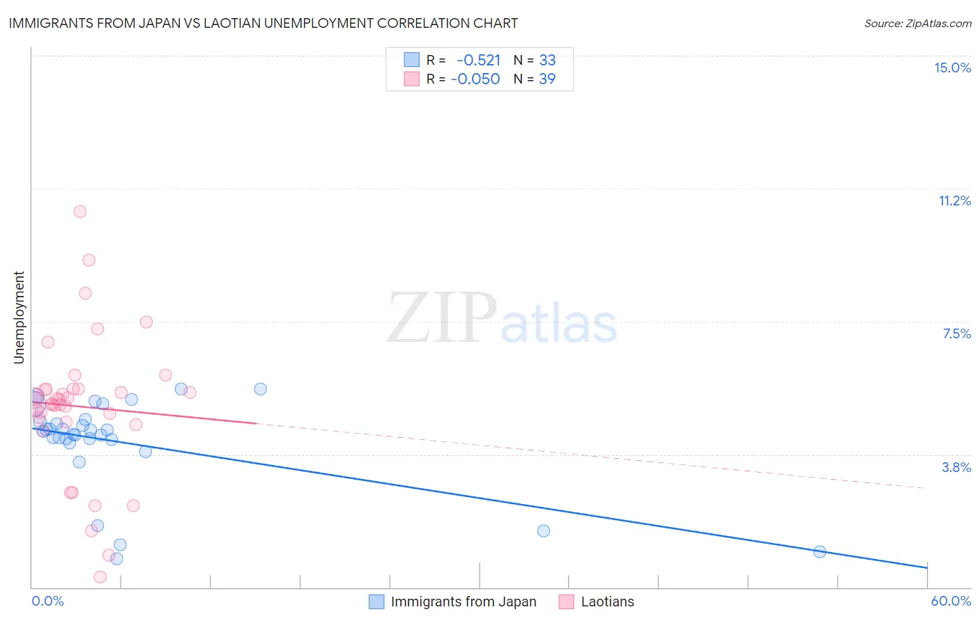 Immigrants from Japan vs Laotian Unemployment