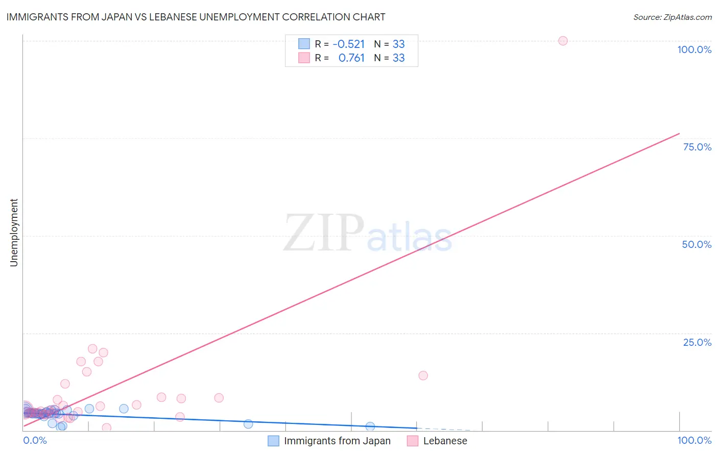 Immigrants from Japan vs Lebanese Unemployment