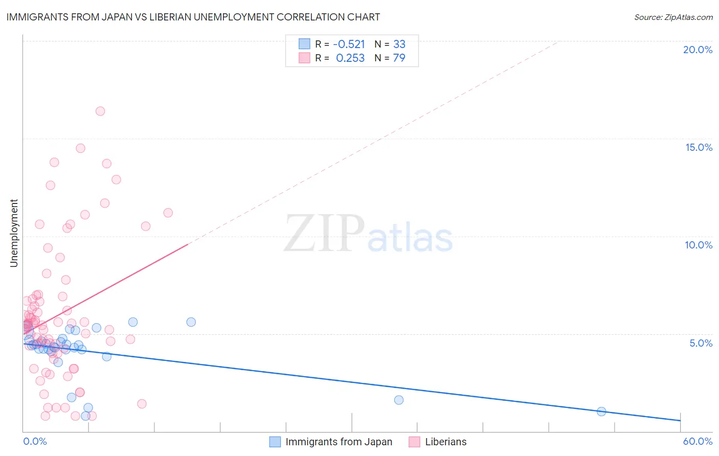 Immigrants from Japan vs Liberian Unemployment