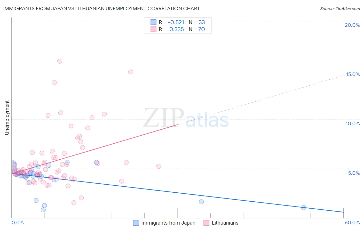 Immigrants from Japan vs Lithuanian Unemployment