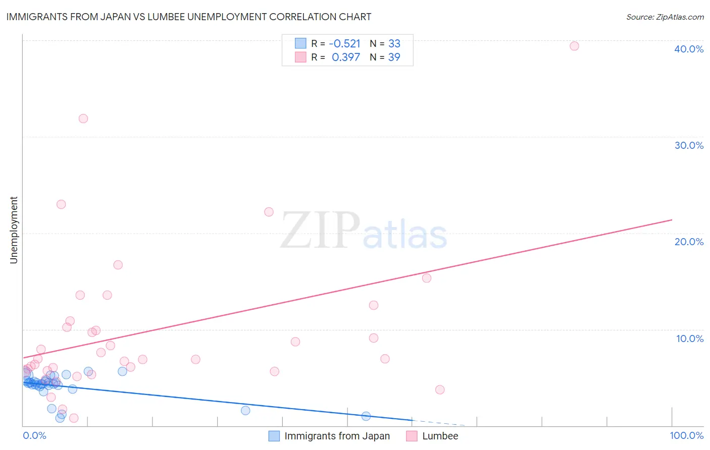 Immigrants from Japan vs Lumbee Unemployment