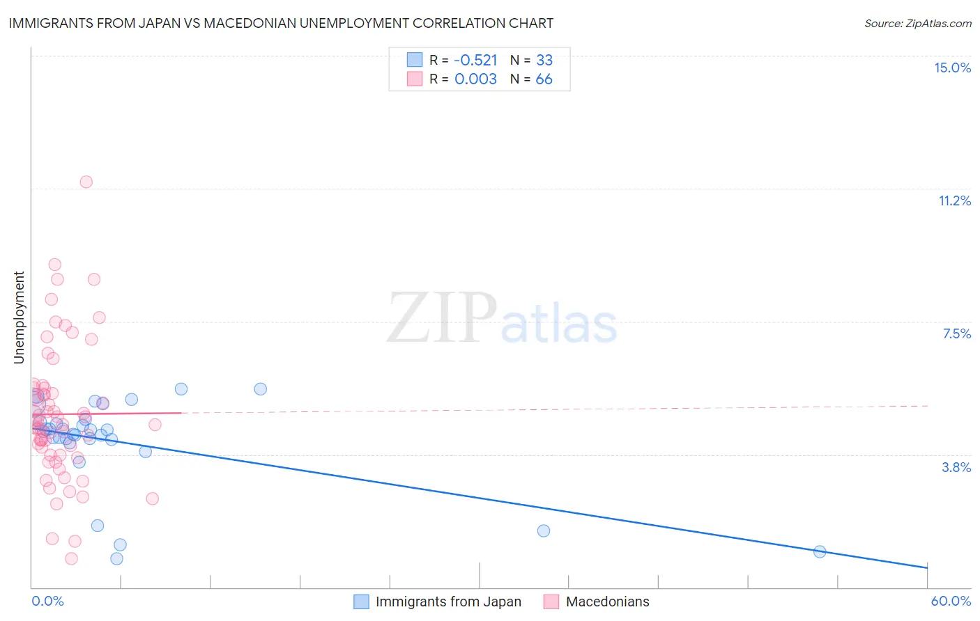 Immigrants from Japan vs Macedonian Unemployment