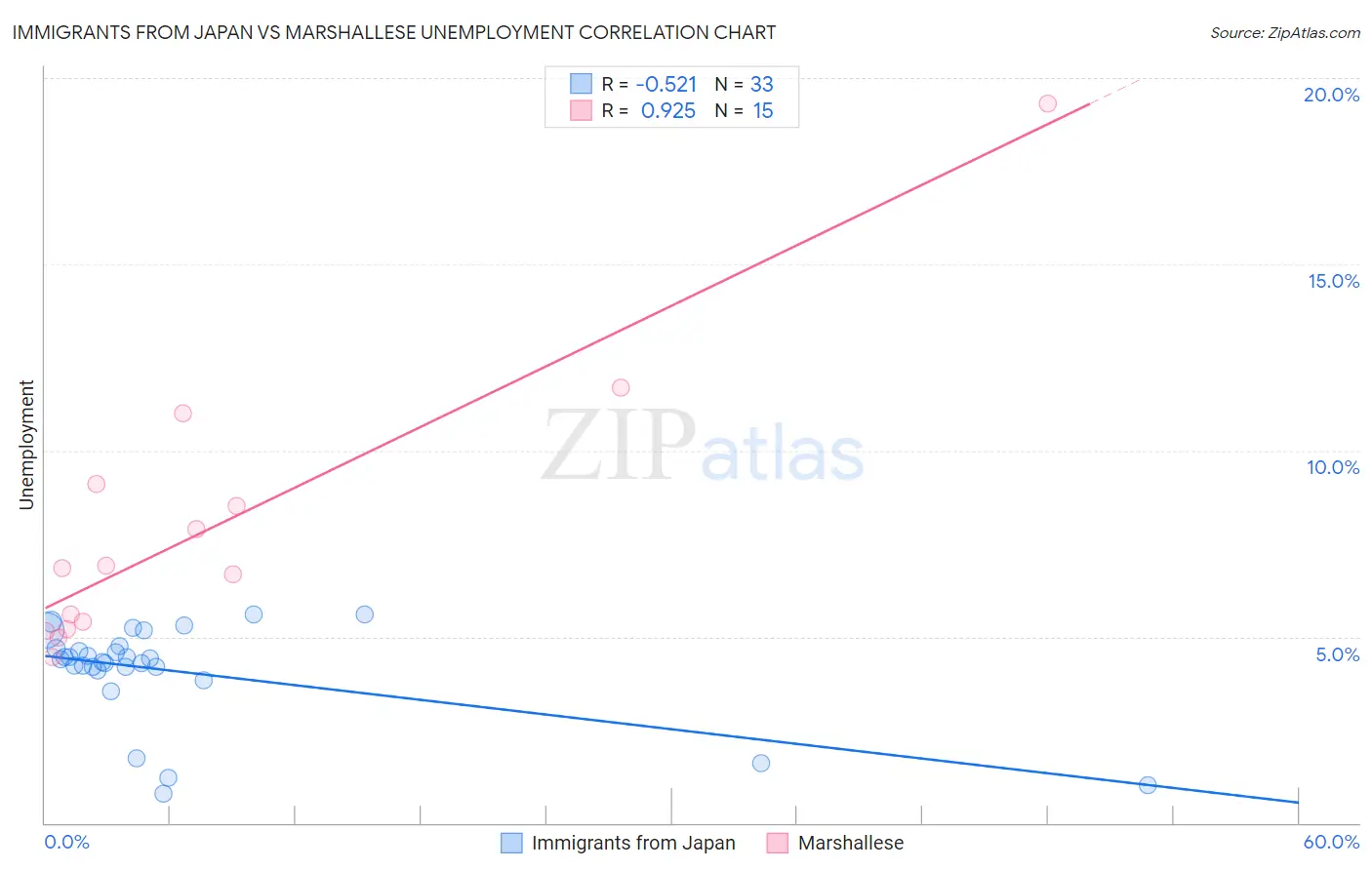 Immigrants from Japan vs Marshallese Unemployment
