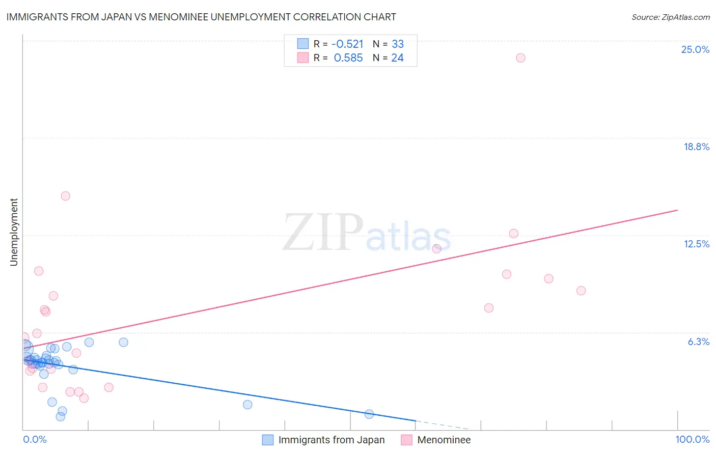 Immigrants from Japan vs Menominee Unemployment