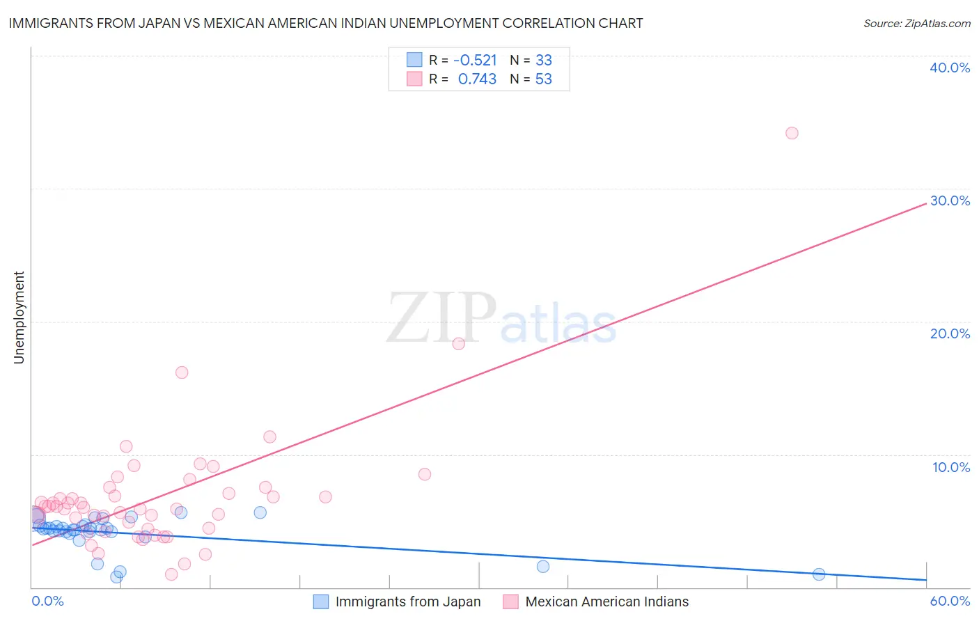 Immigrants from Japan vs Mexican American Indian Unemployment