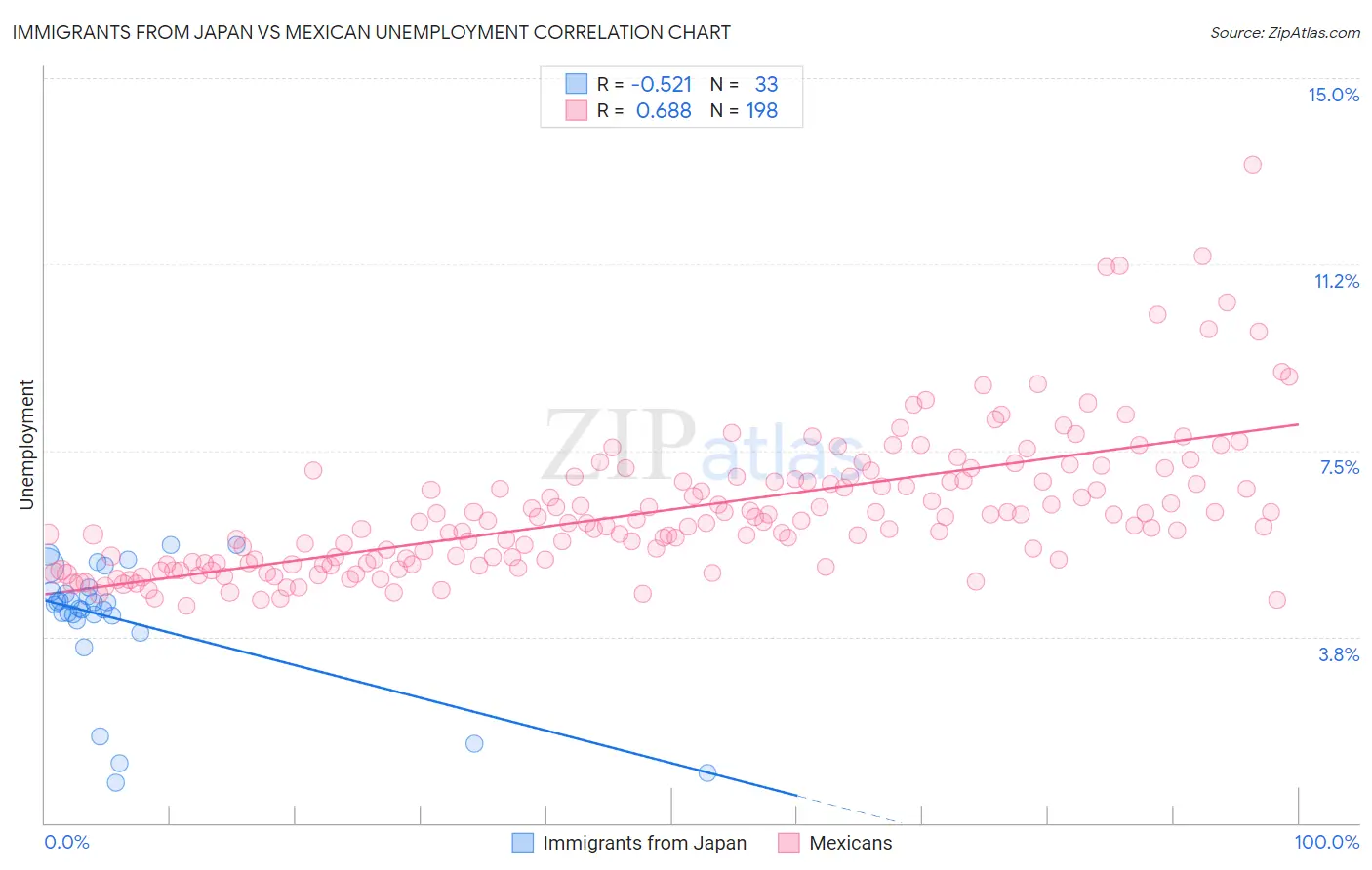 Immigrants from Japan vs Mexican Unemployment