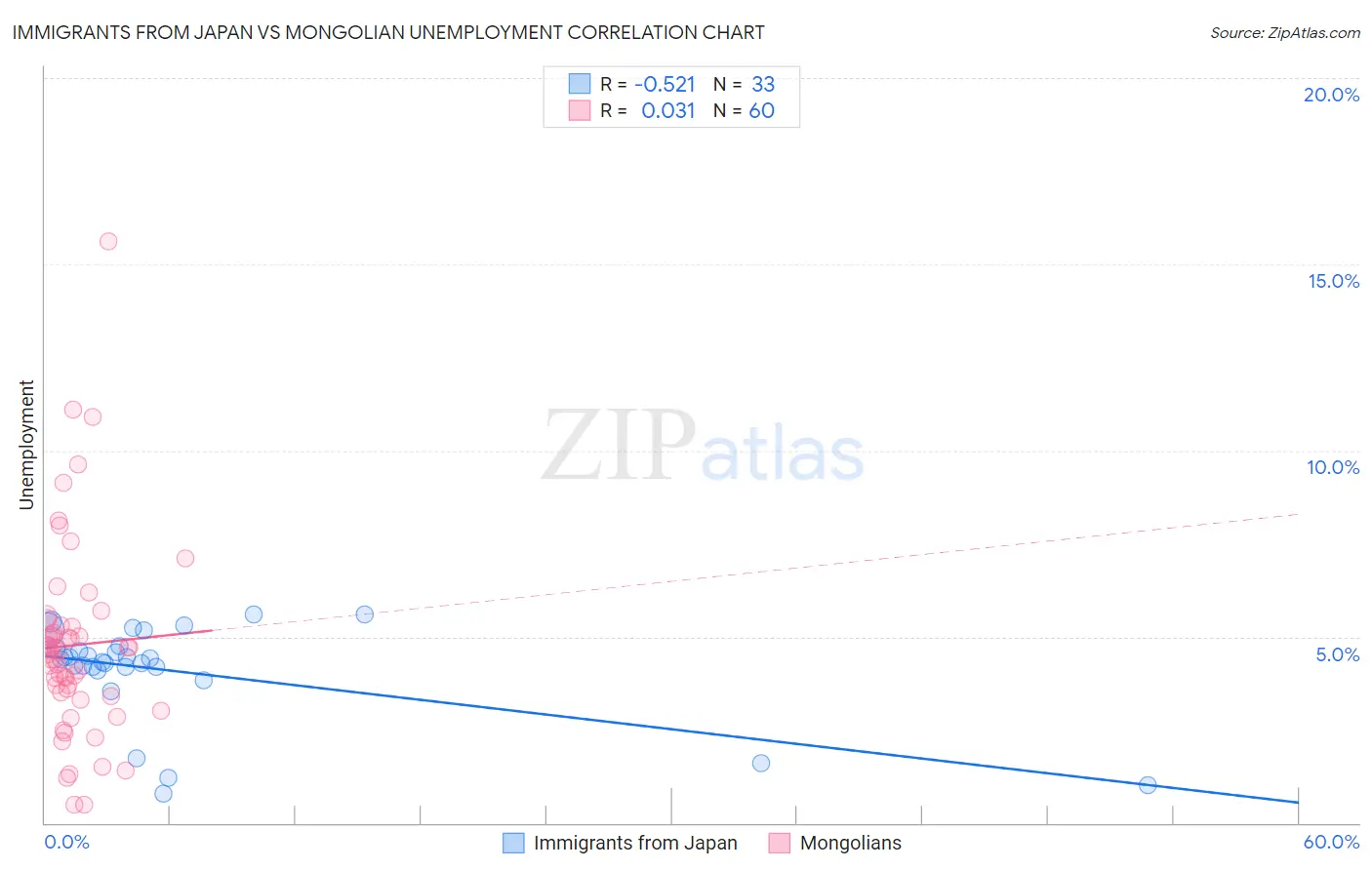 Immigrants from Japan vs Mongolian Unemployment