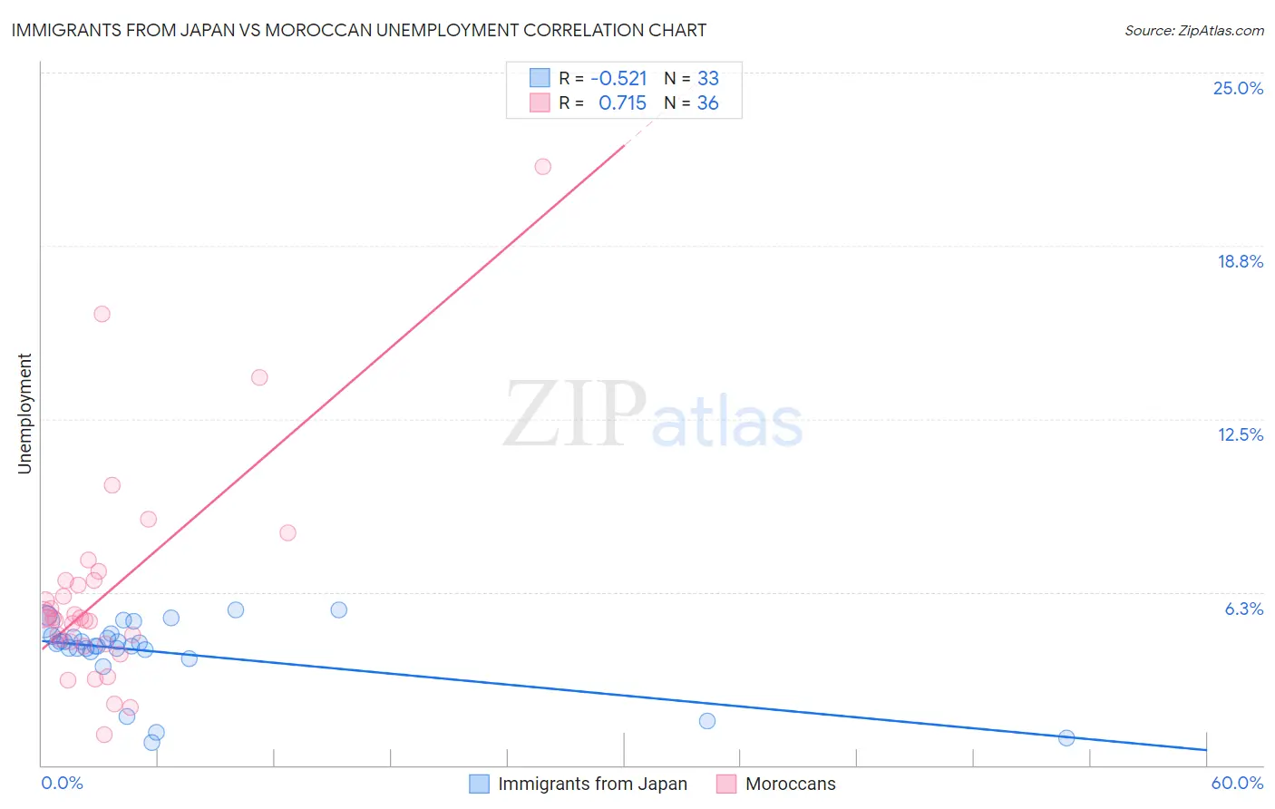 Immigrants from Japan vs Moroccan Unemployment