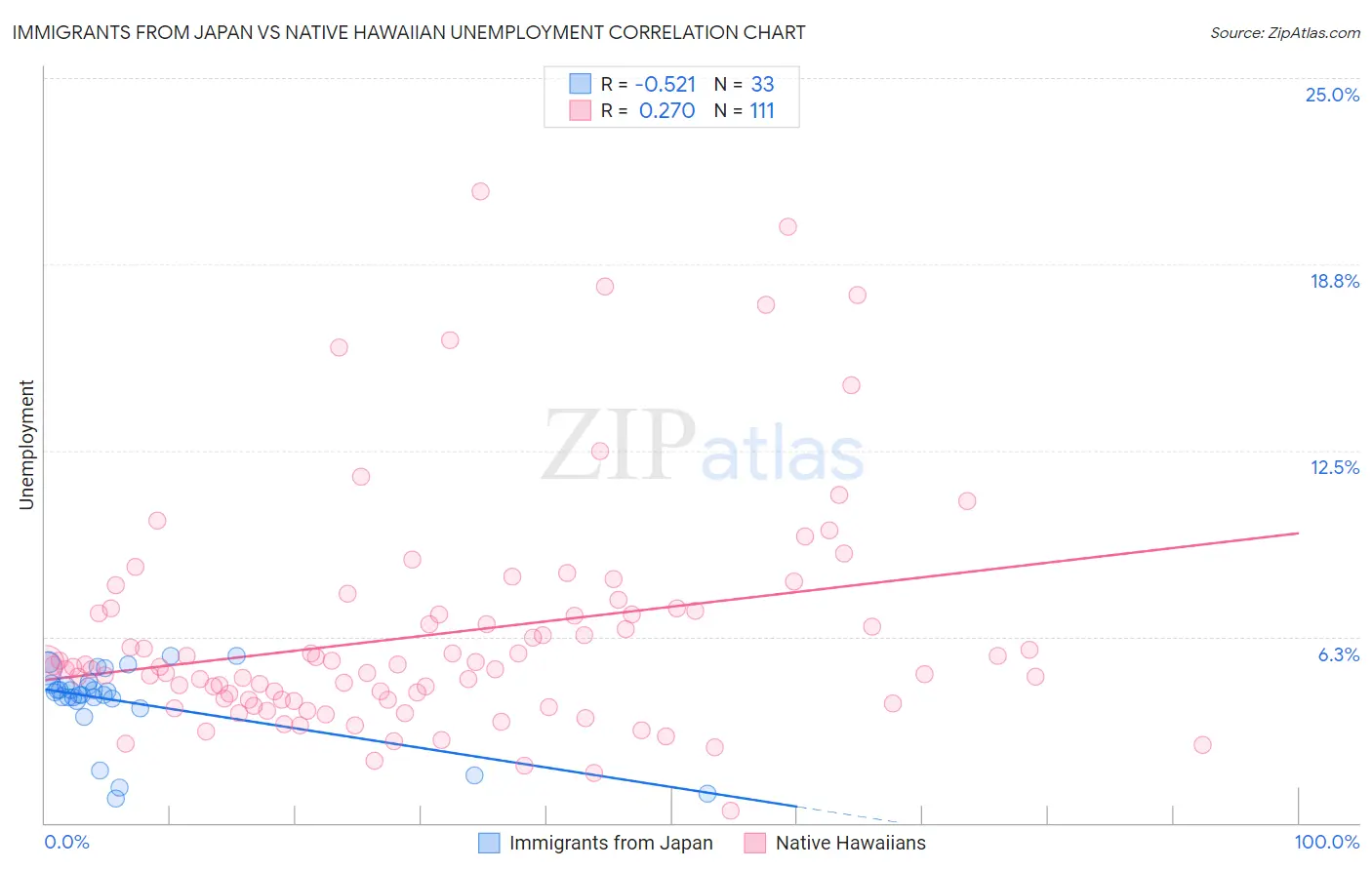 Immigrants from Japan vs Native Hawaiian Unemployment