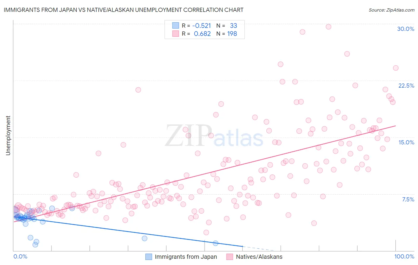 Immigrants from Japan vs Native/Alaskan Unemployment