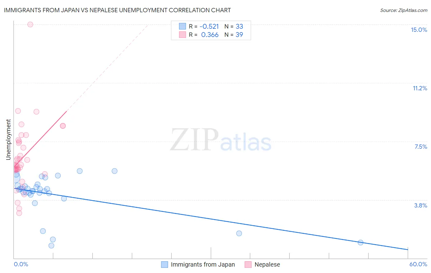 Immigrants from Japan vs Nepalese Unemployment