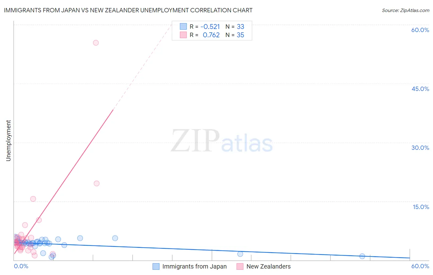 Immigrants from Japan vs New Zealander Unemployment