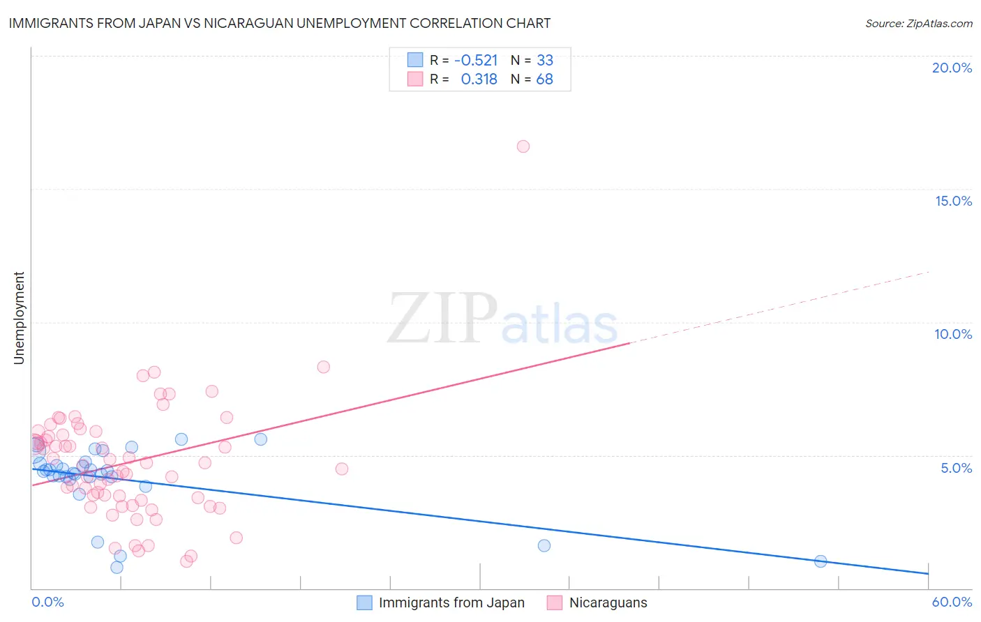 Immigrants from Japan vs Nicaraguan Unemployment