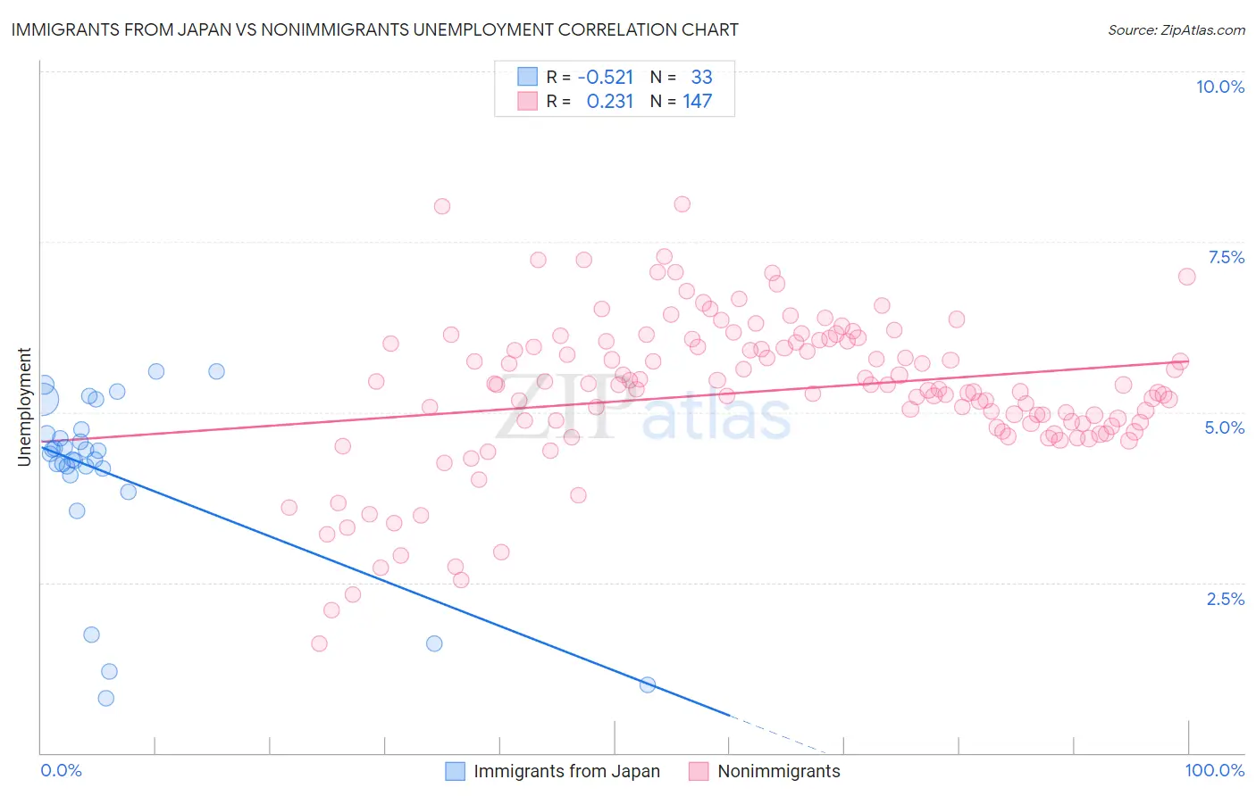 Immigrants from Japan vs Nonimmigrants Unemployment
