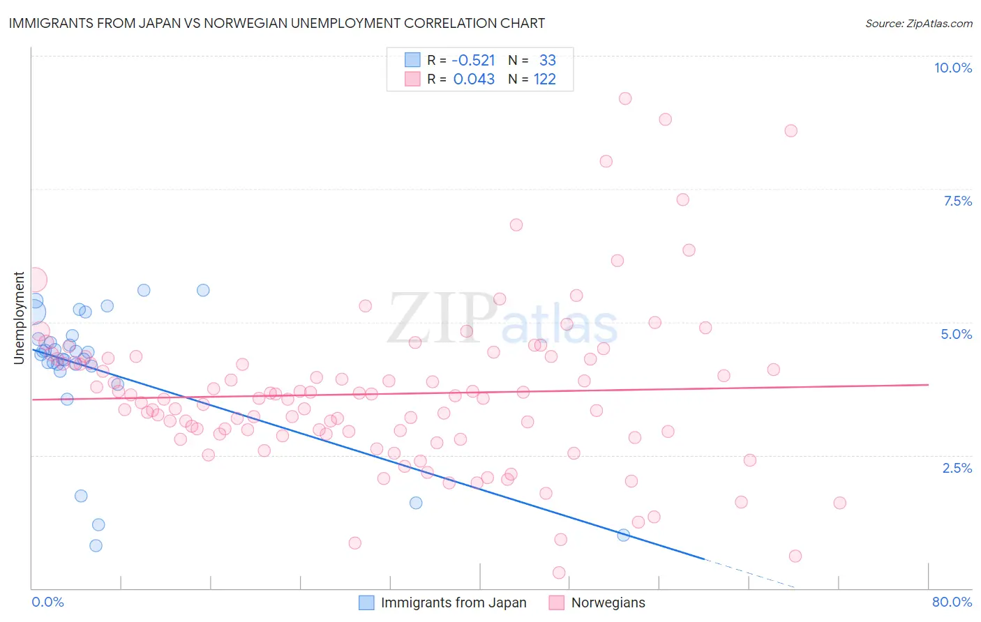 Immigrants from Japan vs Norwegian Unemployment