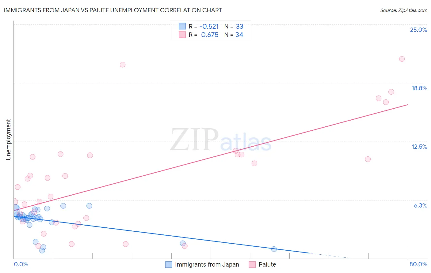 Immigrants from Japan vs Paiute Unemployment