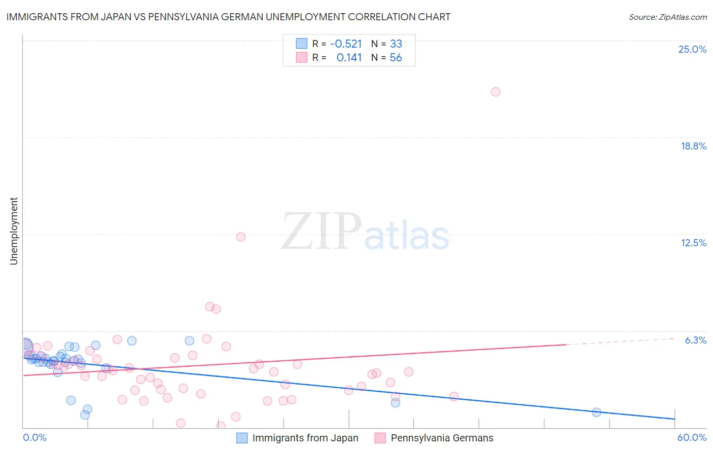 Immigrants from Japan vs Pennsylvania German Unemployment