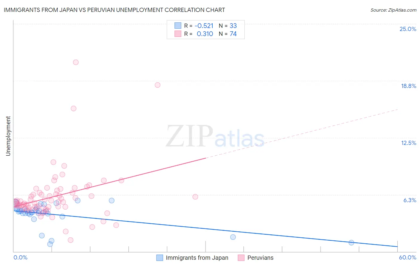 Immigrants from Japan vs Peruvian Unemployment