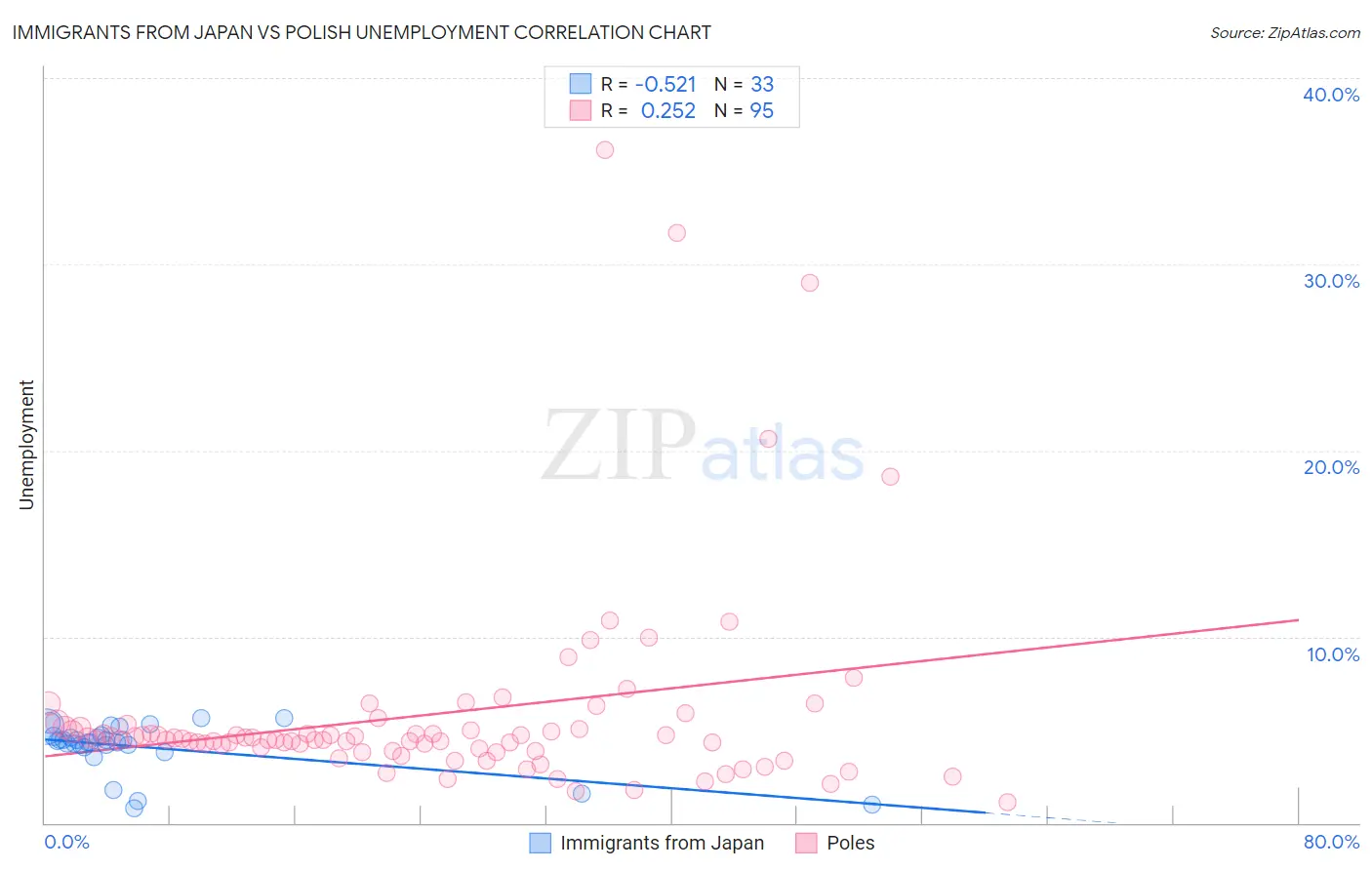 Immigrants from Japan vs Polish Unemployment