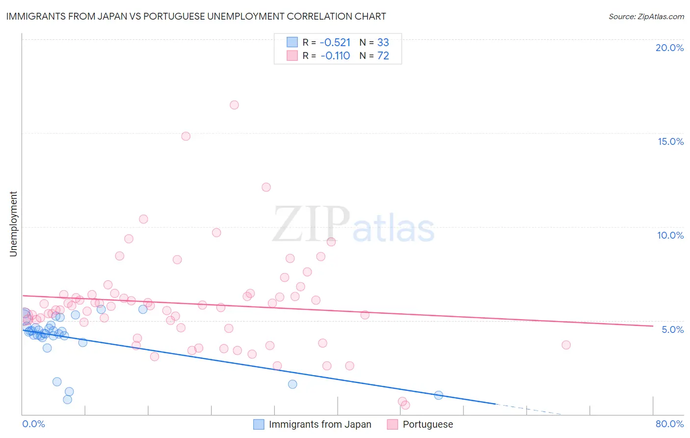 Immigrants from Japan vs Portuguese Unemployment